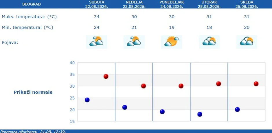 RHMZ vremenska prognoza za Beograd