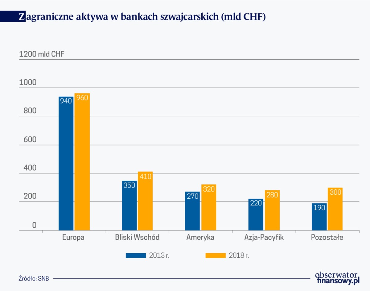 Zagr. aktywa w bankach szwajcarskich (graf. Obserwator Finansowy)