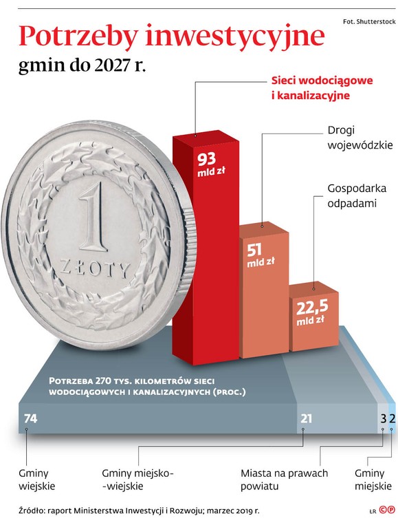 Potrzeby inwestycyjne gmin do 2027 r.