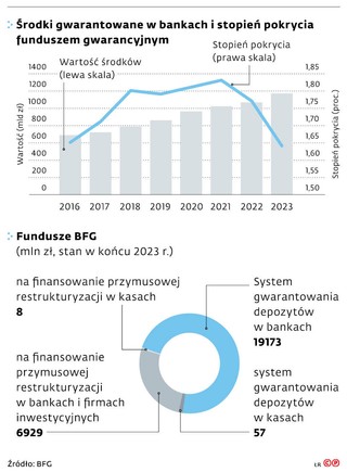 Środki gwarantowane w bankach i stopień pokrycia funduszem gwarancyjnym