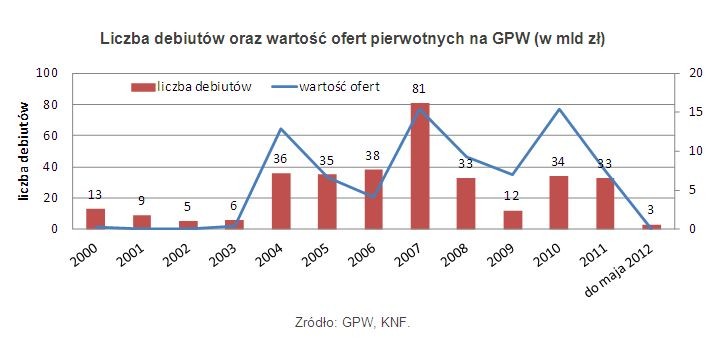 Liczba debiutów oraz wartość ofert pierwotnych na GPW (w mld zł)