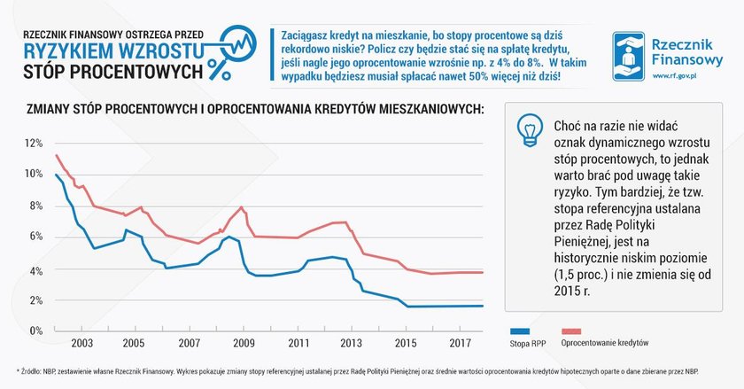 Zmiany stóp procentowych i oprocentowania kredytów mieszkaniowych