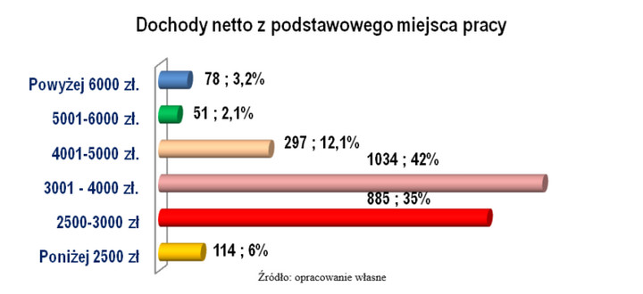 Dochody pielęgniarek w Polsce