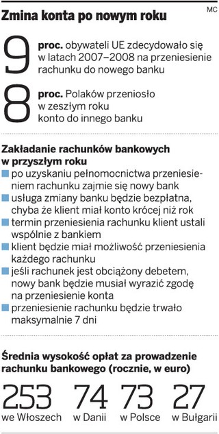 Szybciej i taniej zmienimy bank prowadzący konto