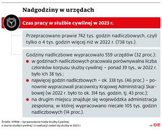 Nadgodziny w urzędach