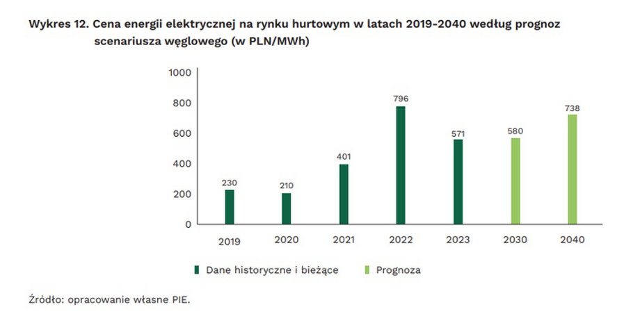 Hurtowe ceny energii prognozowane przy realizacji węglowego scenariusza dla polskiej energetyki. 