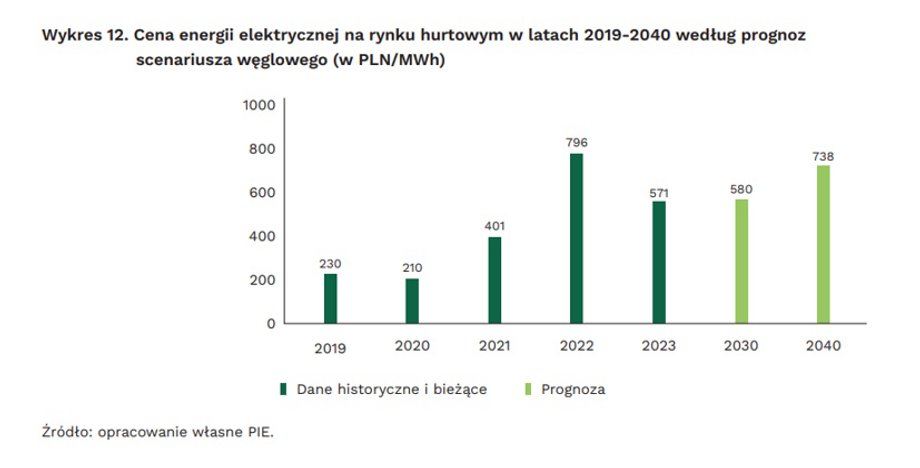 Hurtowe ceny energii prognozowane przy realizacji węglowego scenariusza dla polskiej energetyki. 