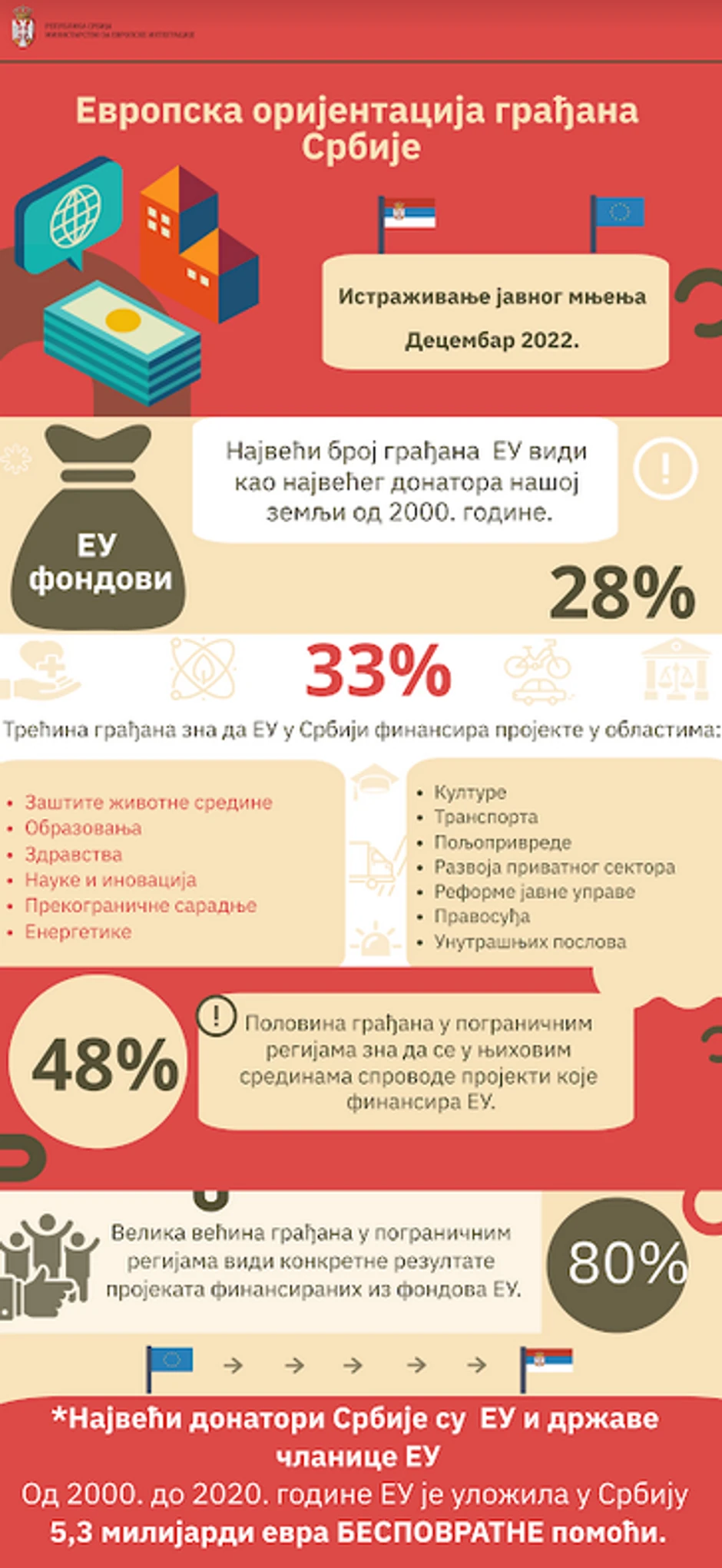 Istraživanje Ministarstva za veropske integracije