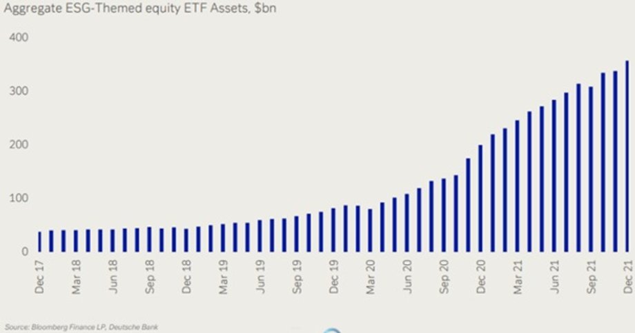 Wartość aktywów zgromadzonych w funduszach ESG. Źródło: Bloomberg Finance, Deutsche Bank