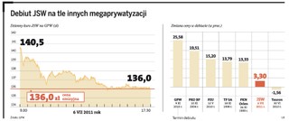 JSW rozczarowała inwestorów. Co z kolejnymi debiutantami?