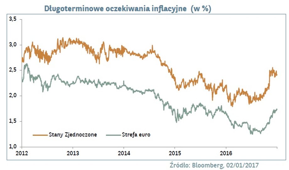 Oczekiwania inflacyjne