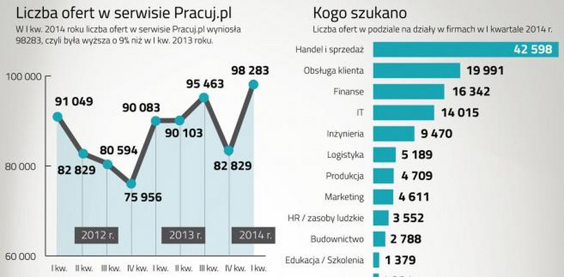 Rynek pracy specjalistów w I kwartale