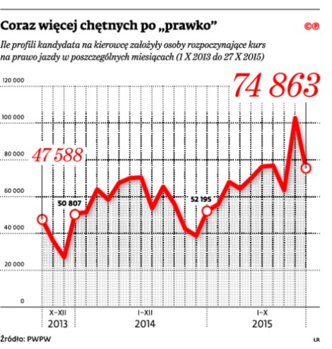 Coraz więcej chętnych po „prawko”