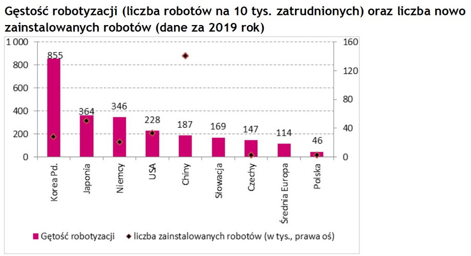 Gęstość robotyzacji (liczba robotów na 10 tys. zatrudnionych) oraz liczba nowo zainstalowanych robotów (dane za 2019 rok).