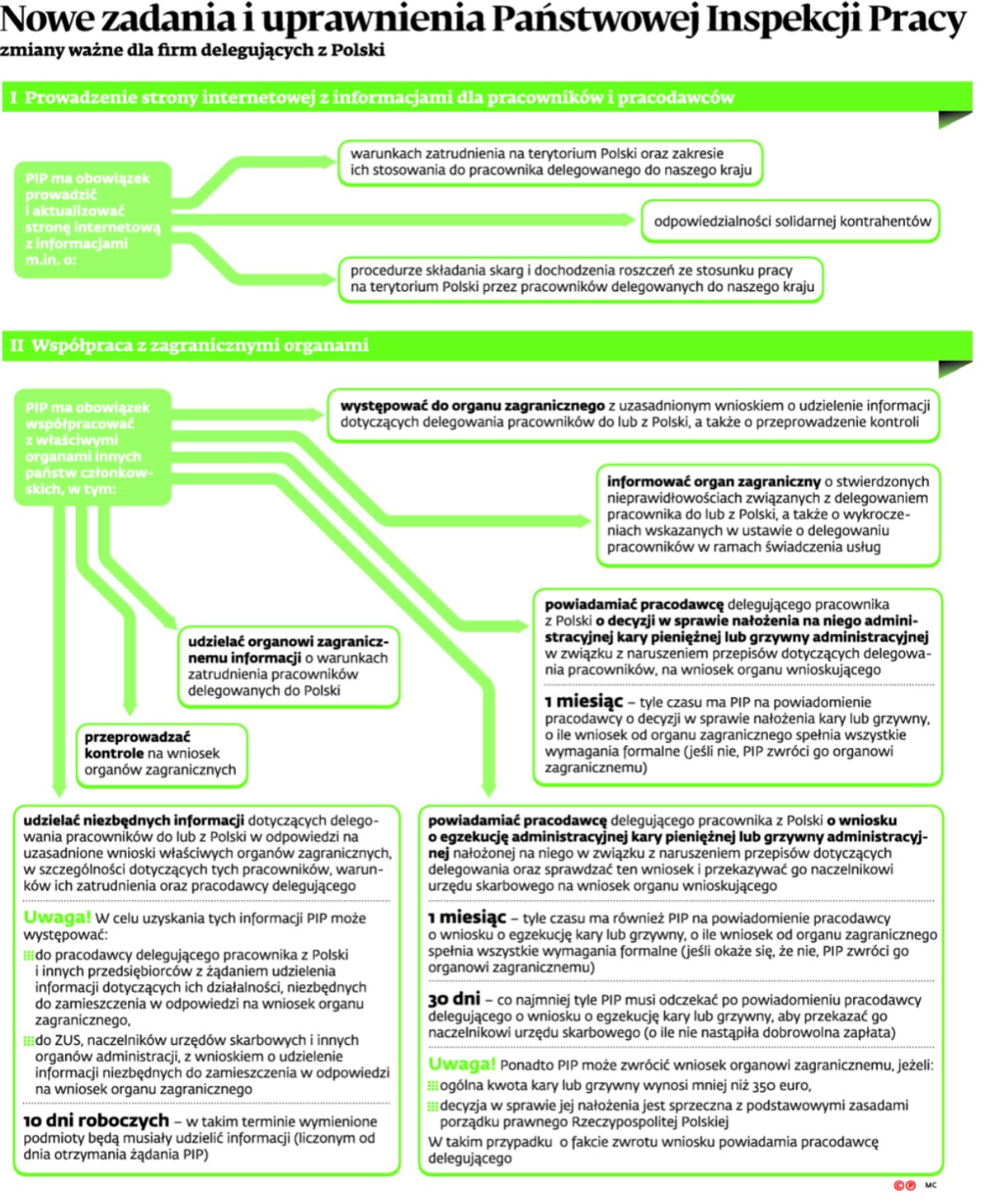 Nowe zadania i uprawnienia Państwowej Inspekcji Pracy zmiany ważne dla firm delegujących z Polski