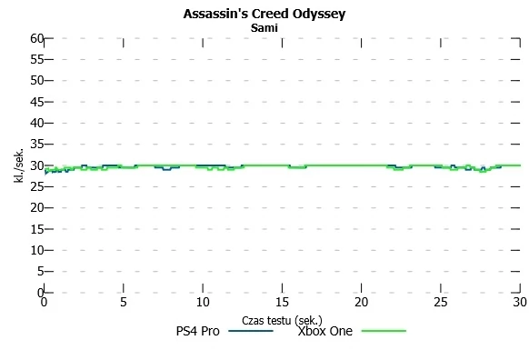 PlayStation 4 Pro vs Xbox One X