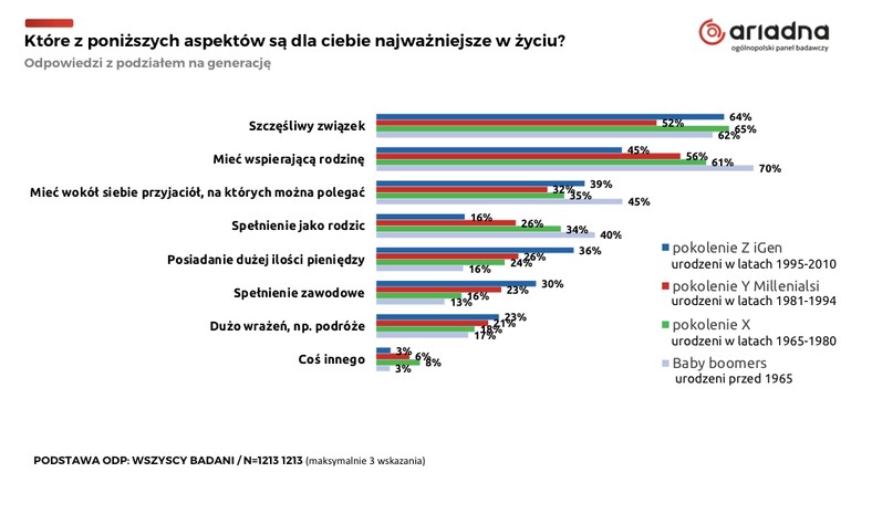 Najważniejsze wartości w życiu według różnych generacji. Ogólnopolski Panel Badawczy Ariadna