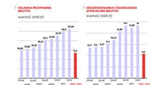 Ubezpieczenia majątkowe - wyniki