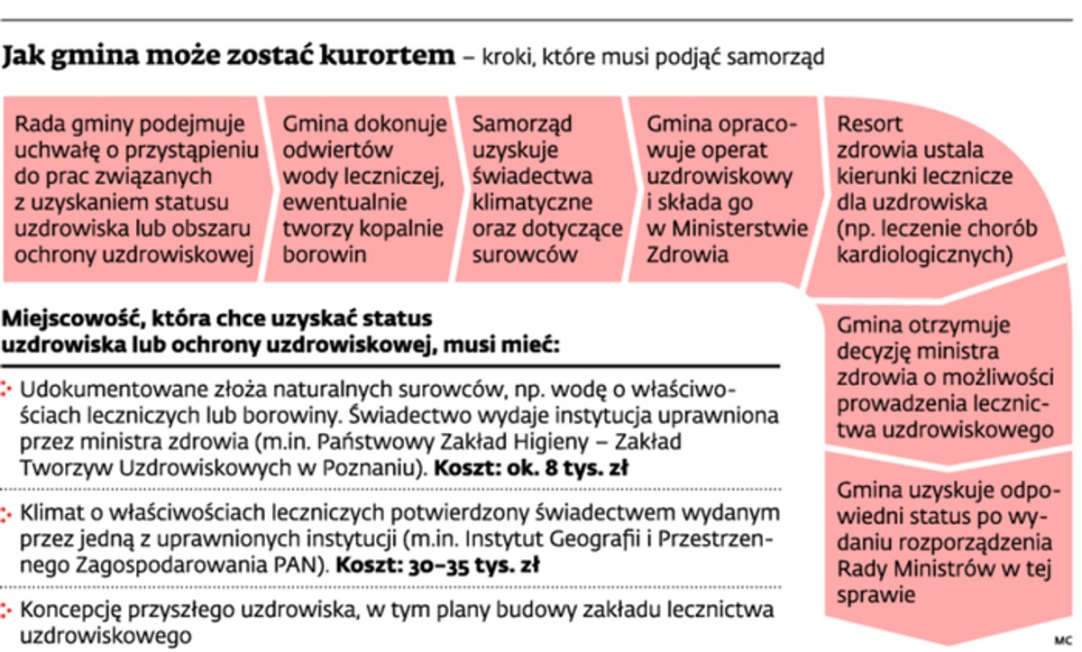 Jak gmina może zostać kurortem