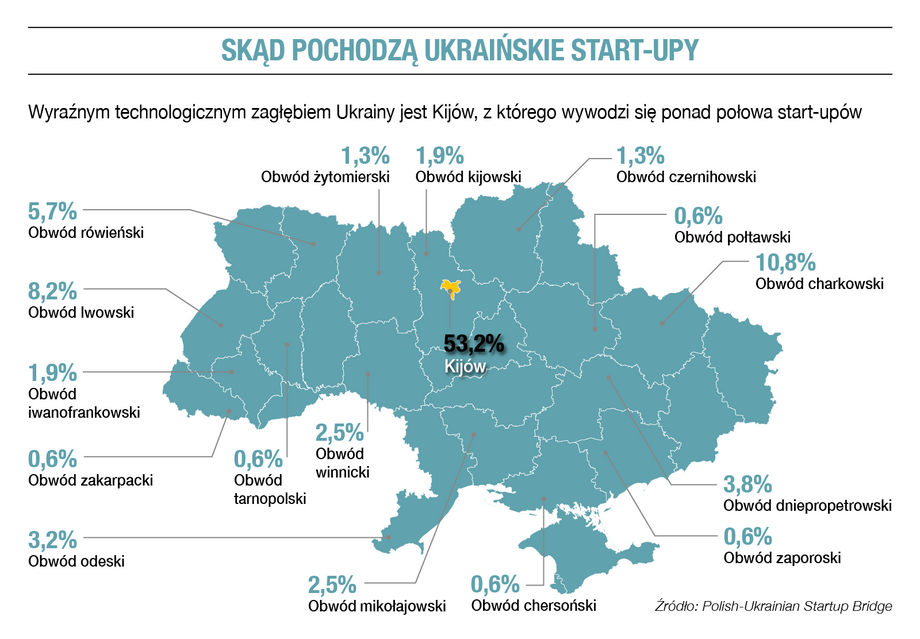 Skąd pochodzą ukraińskie start-upy