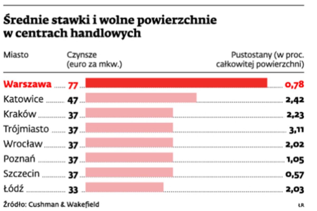 Średnie stawki i wolne powierzchnie w centrach handlowych