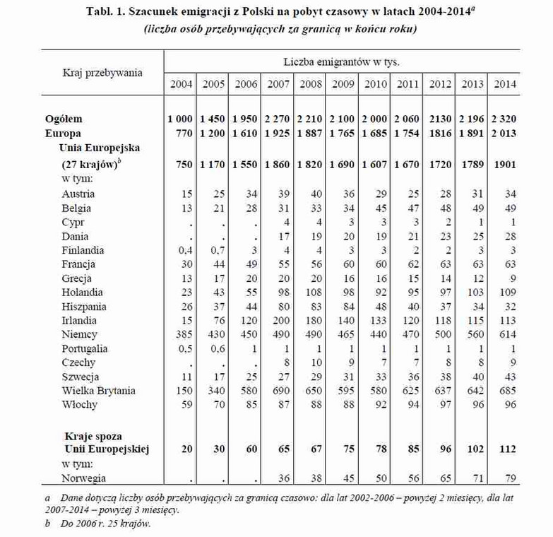 Szacunek emigracji z Polski na pobyt czasowy w latach 2004-2014, źródło: GUS