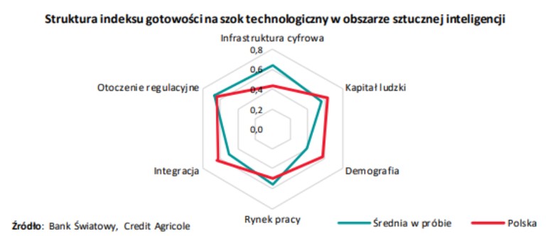 Struktura indeksu gotowości na szok technologiczny w obszarze sztucznej inteligencji