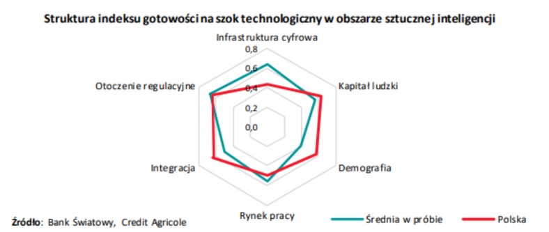 Struktura indeksu gotowości na szok technologiczny w obszarze sztucznej inteligencji