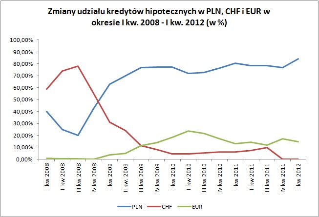 Zmiany udziału kredytów hipotecznych w PLN, EUR i CHF w okresie I kw. 2008 – I kw. 2012 (w %)
