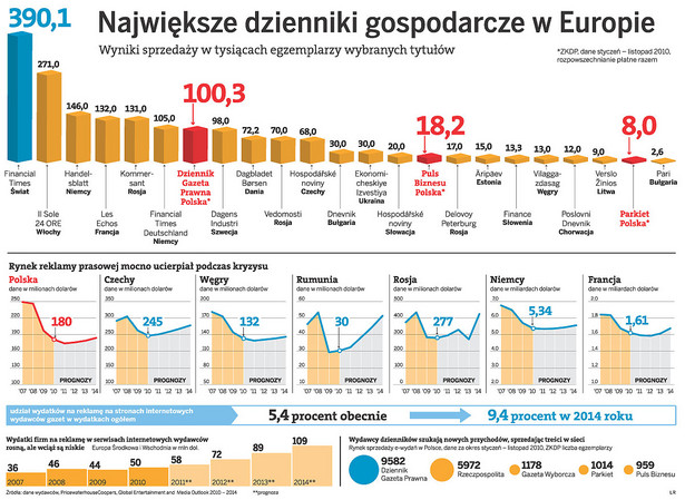 Największe dzienniki gospodarcze w Europie