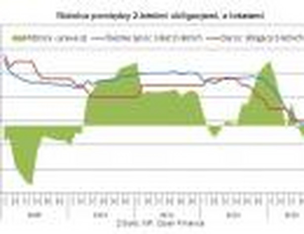 Różnica pomiędzy 2-letnimi obligacjami, a lokatami