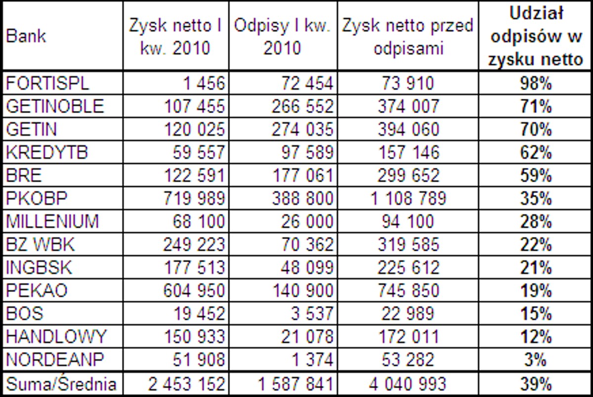 TABELA NR 1: Udział odpisów w zysku netto. Stockwatch.pl