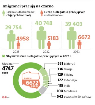 Imigranci pracują na czarno