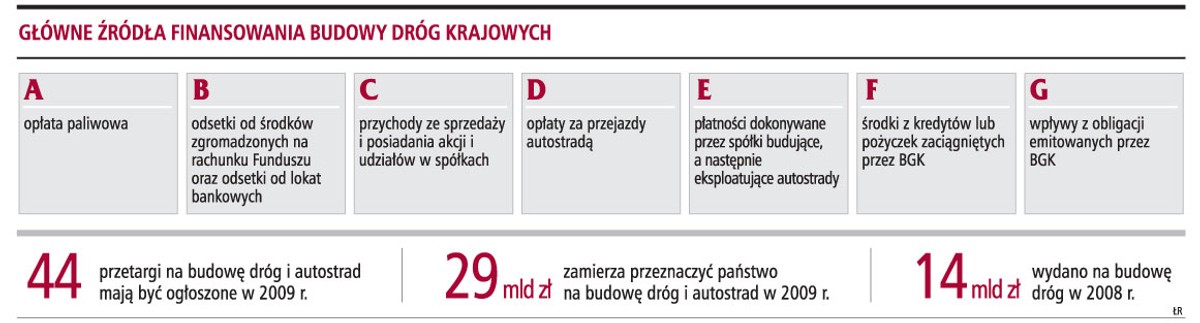 Główne źródła finansowania budowy dróg krajowych