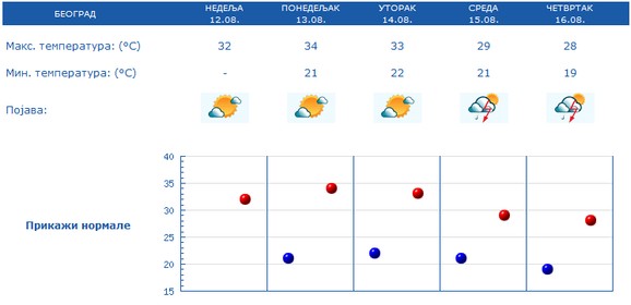 Najviša dnevna temperatura u Beogradu biće niža za 4 stepena