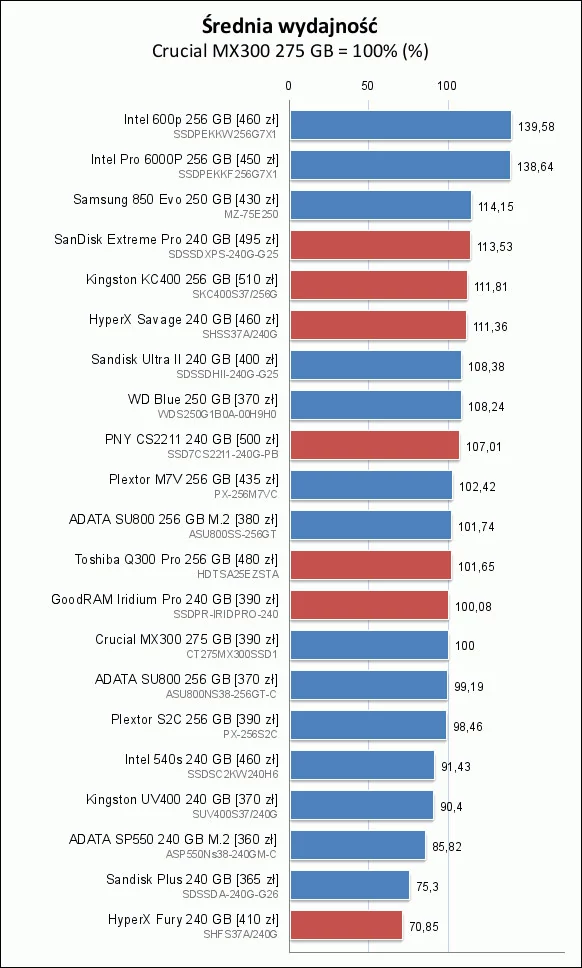 Czerwone słupki to MLC, niebieskie TLC