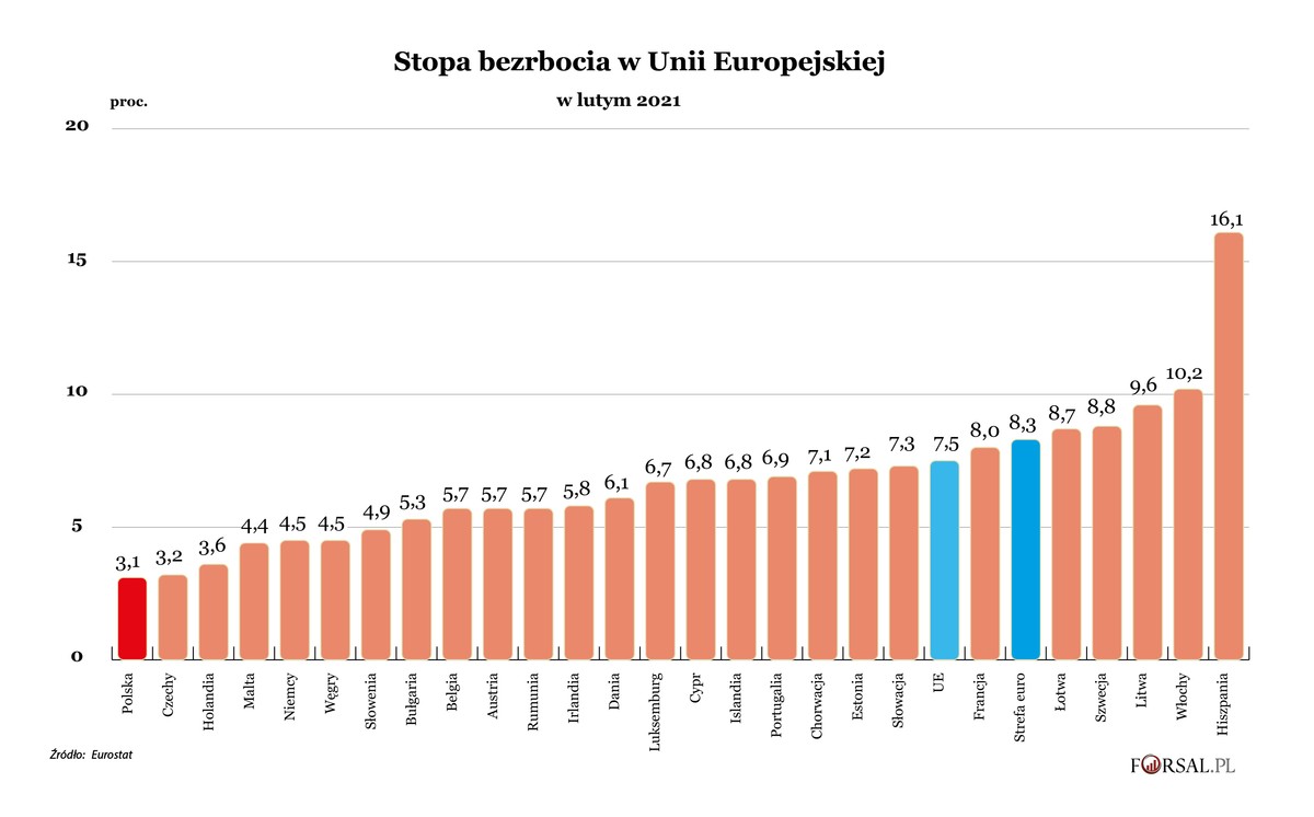 Bezrobocie w UE - luty 2021