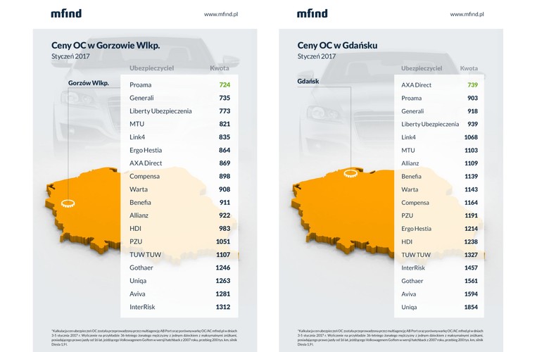W Gdańsku najtańszym ubezpieczycielem jest AXA Direct. Polisa z tego towarzystwa kupiona na Pomorzu kosztuje 739 zł. Najdroższa oferta  (1854 zł) pochodzi z Uniqi.<br><br>W Gorzowie Wielkopolskim najmniej za ubezpieczenie OC płacą klienci Proamy (724 zł), a najwięcej InterRisk (1312 zł).