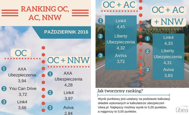 Ranking OC, AC, NNW - październik 2016 - źródło: Porównywarka Ubea
