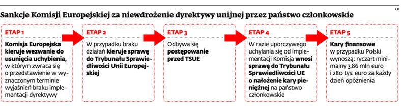 Sankcje Komisji Europejskiej za niewdrożenie dyrektywy unijnej