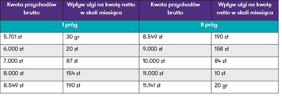 Wpływ ulgi na kwotę netto przy określonym poziomie przychodów