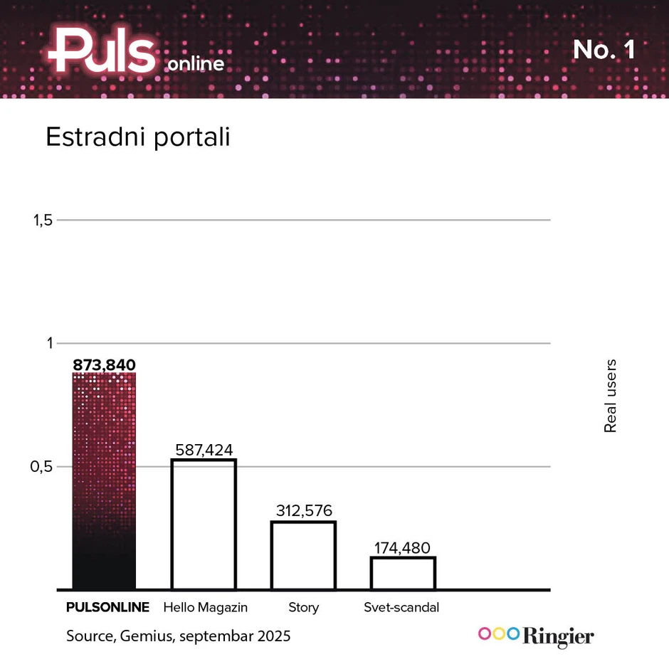 I Blic Puls je na samom vrhu estradnih portala