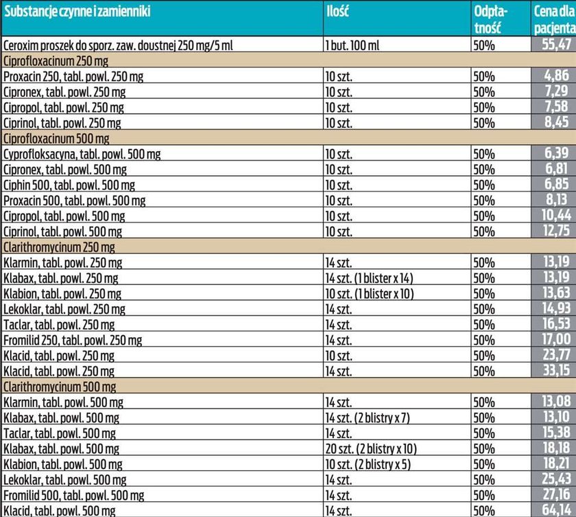 Lista tanich antybiotyków!