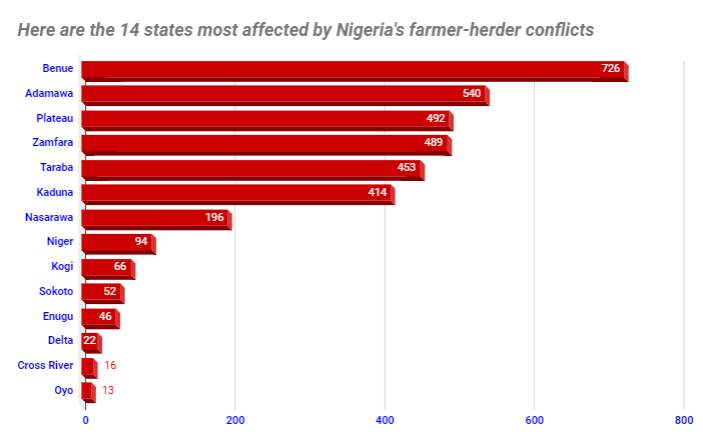 States most affected by farmer-herder clash in Nigeria -  Source: Amnesty International 