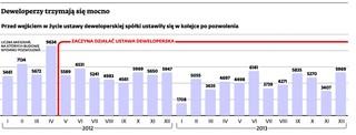 Deweloperskie przetasowania: Nowe spółki mają utrudniony dostęp do rynku
