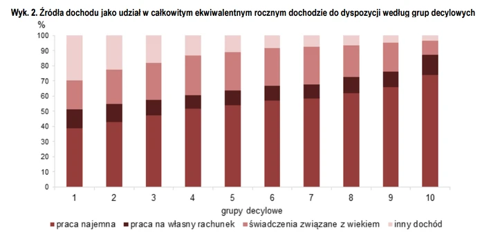 Dochody