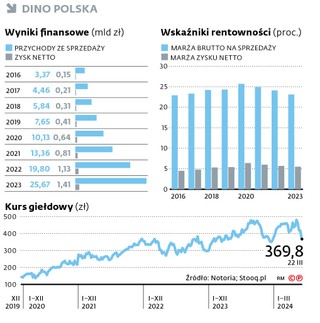 DINO Polska