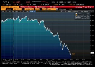 Frank traci na wartości. Kurs szwajcarskiej waluty spadł poniżej 4,2 zł