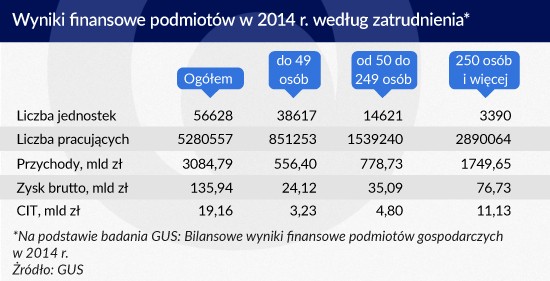 Wyniki finansowe podmiotów w Polsce w 2014 roku według zatrudnienia Infografika Zbigniew Makowski