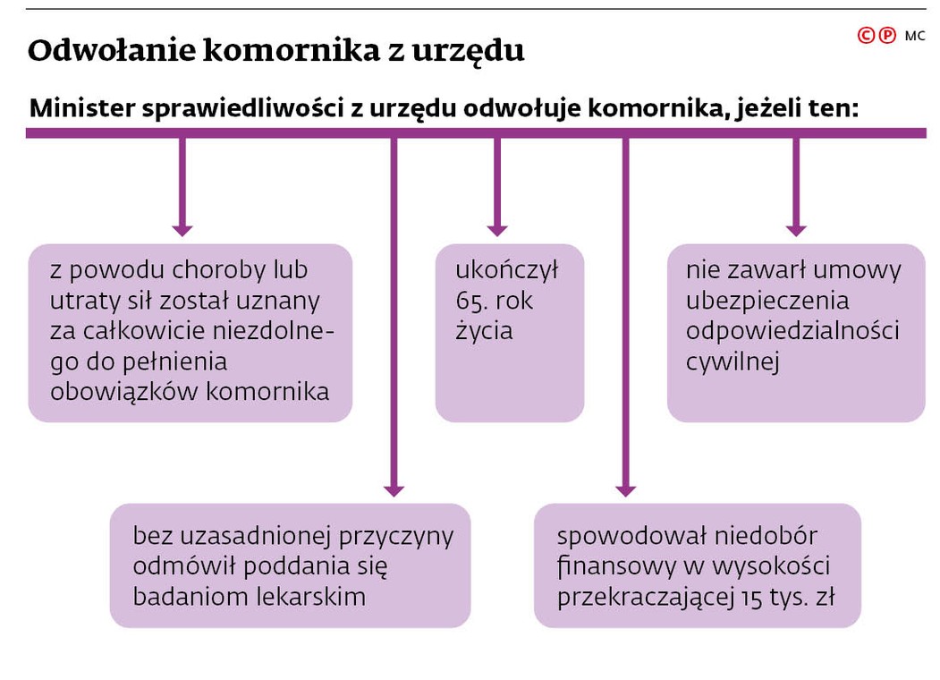 Odwołanie komornika z urzędu